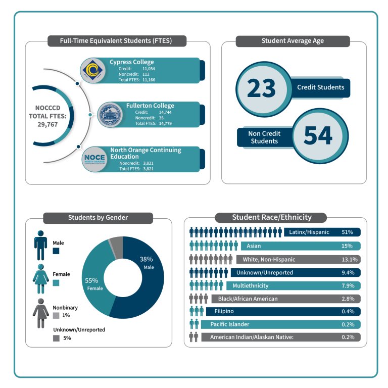 Facts and Figures North Orange County Community College District